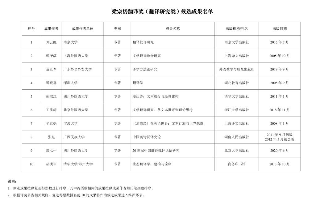 首屆梁宗岱翻譯獎候選成果公示_0003.jpg