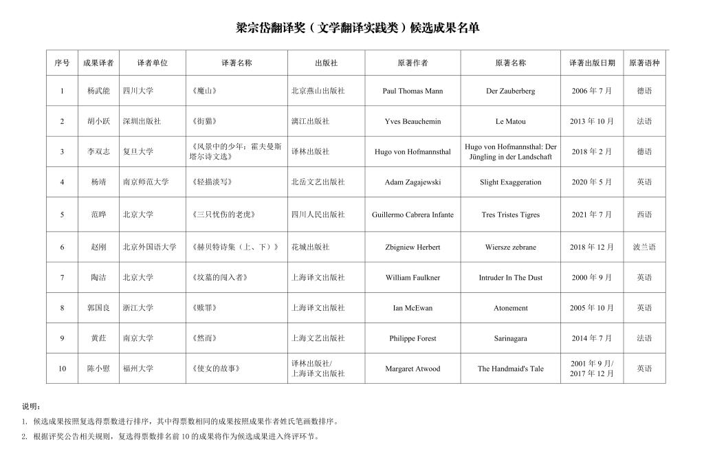 首屆梁宗岱翻譯獎候選成果公示_0002.jpg
